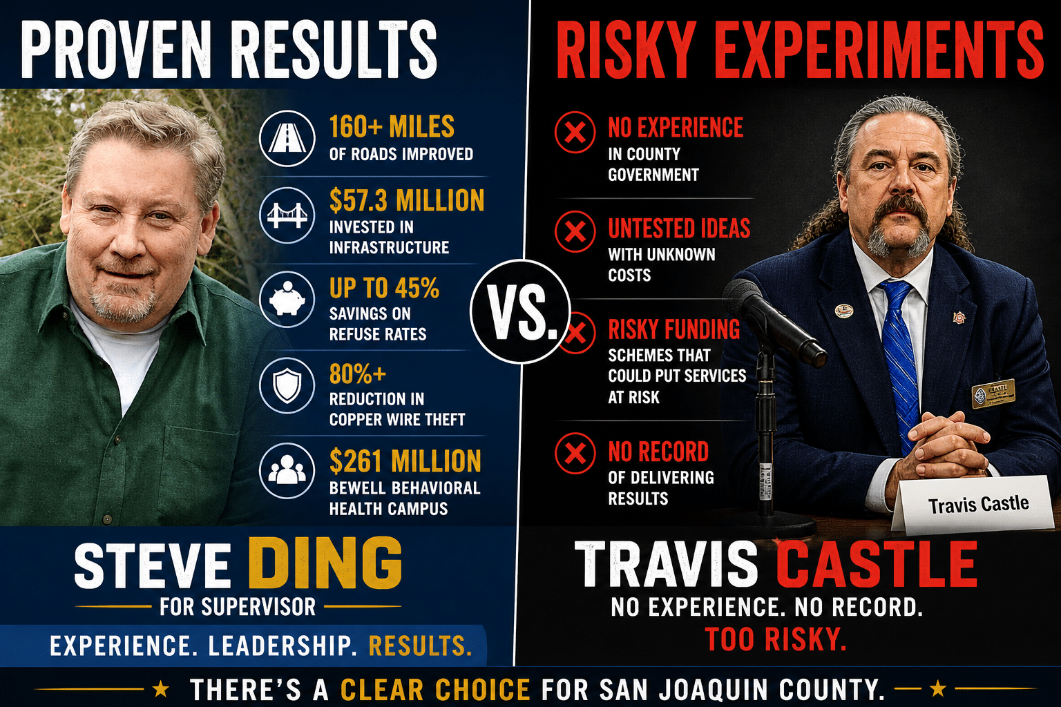 Split-screen political comparison graphic showing Steve Ding on the left under “Proven Results,” with bullet points highlighting road improvements, infrastructure investment, cost savings, and crime reduction, and Travis Castle on the right under “Risky Experiments,” with points noting lack of experience, untested ideas, and no record; centered “VS” emphasizes the contrast.